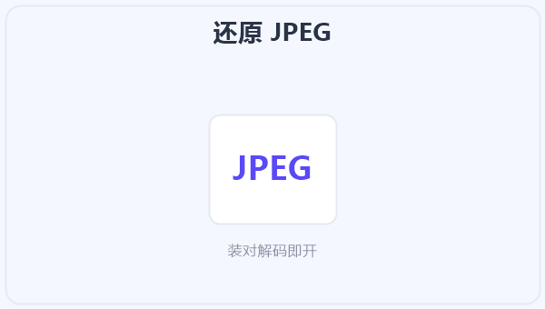 还原 JPEG 示意图