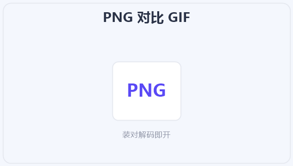PNG 对比 GIF 示意图