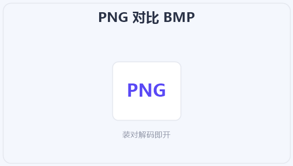 PNG 对比 BMP 示意图