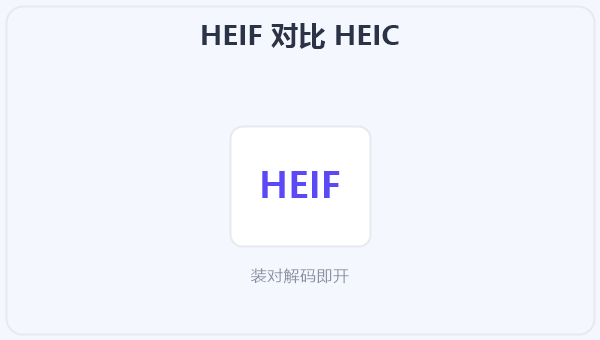 HEIF 对比 HEIC 示意图