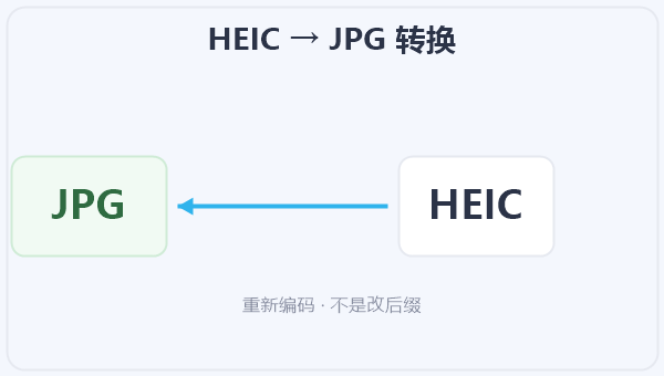 HEIC → JPG 转换 示意图