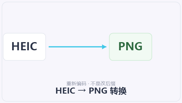 HEIC → PNG 转换 示意图