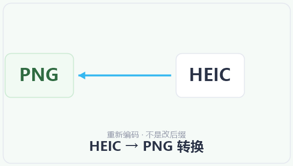 HEIC → PNG 转换 示意图