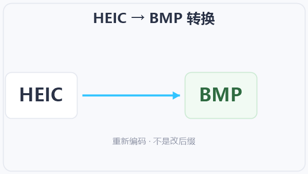 HEIC → BMP 转换 示意图