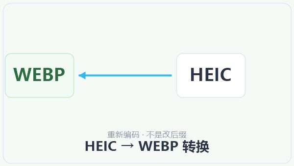 HEIC → WEBP 转换 示意图