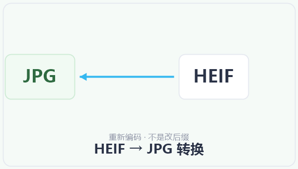 HEIF → JPG 转换 示意图