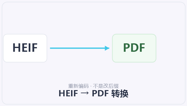 HEIF → PDF 转换 示意图