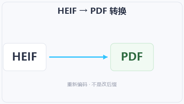 HEIF → PDF 转换 示意图