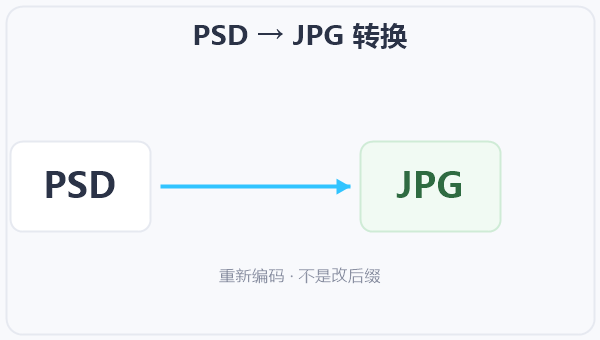 PSD → JPG 转换 示意图