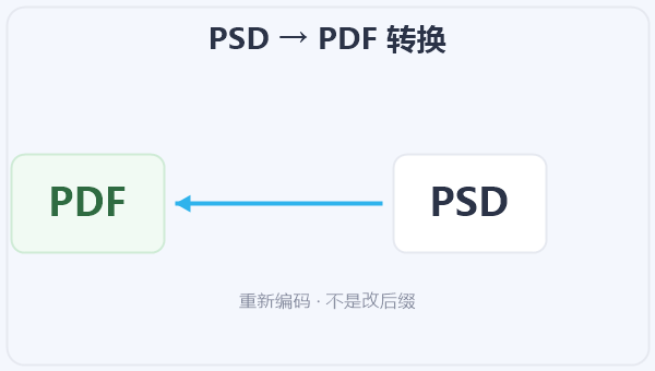 PSD → PDF 转换 示意图