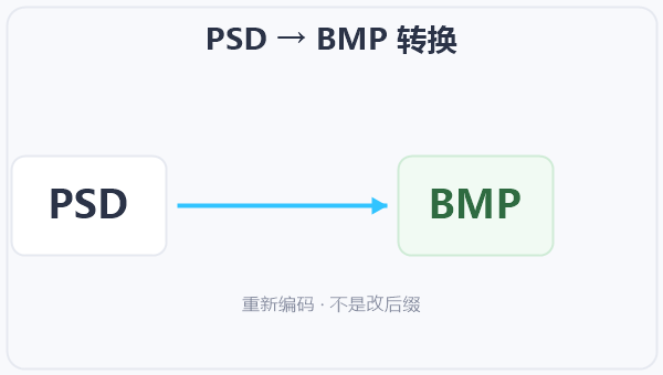 PSD → BMP 转换 示意图