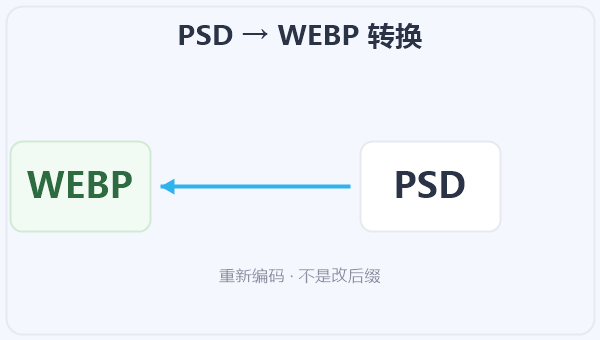 PSD → WEBP 转换 示意图