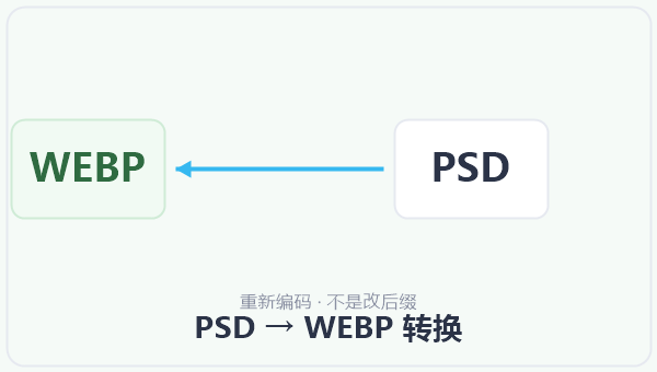 PSD → WEBP 转换 示意图