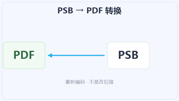 PSB → PDF 转换 示意图