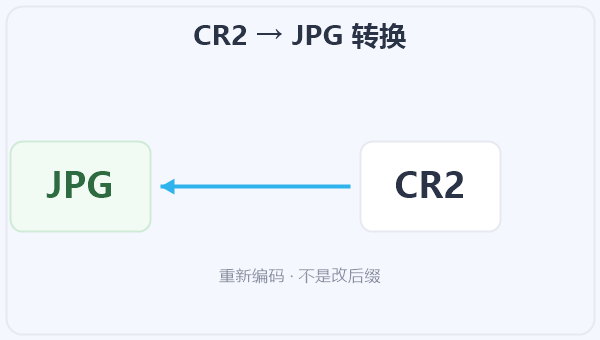 CR2 → JPG 转换 示意图