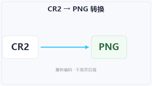 CR2 → PNG 转换 示意图