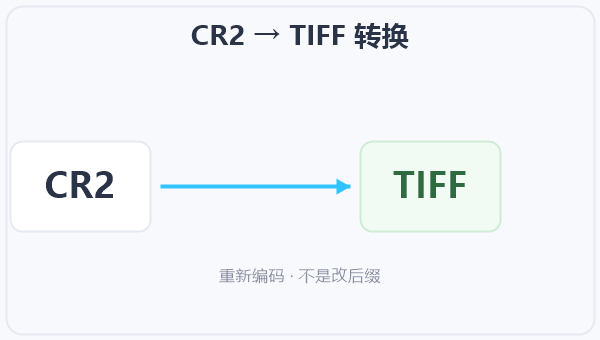 CR2 → TIFF 转换 示意图