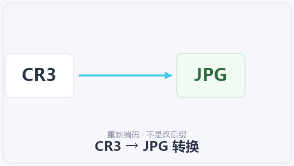 CR3 → JPG 转换 示意图
