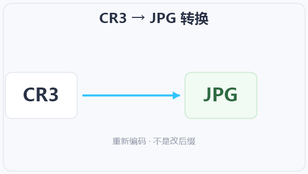 CR3 → JPG 转换 示意图