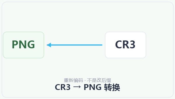 CR3 → PNG 转换 示意图