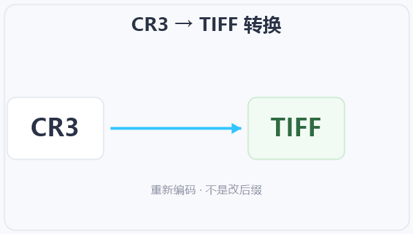 CR3 → TIFF 转换 示意图