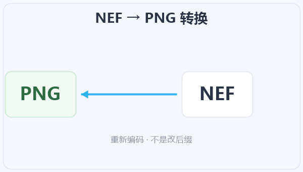 NEF → PNG 转换 示意图