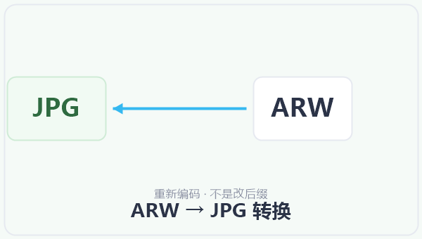 ARW → JPG 转换 示意图