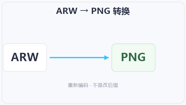 ARW → PNG 转换 示意图