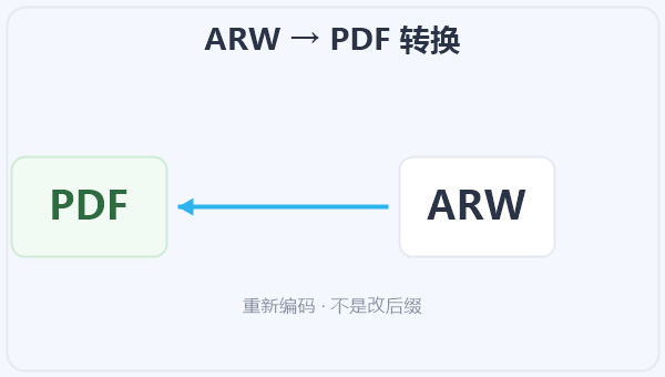 ARW → PDF 转换 示意图