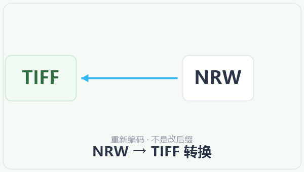 NRW → TIFF 转换 示意图