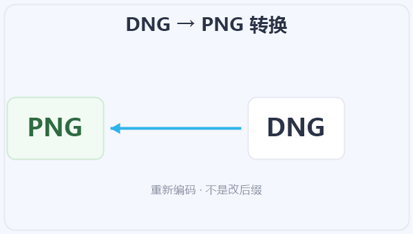 DNG → PNG 转换 示意图