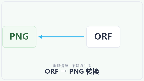 ORF → PNG 转换 示意图