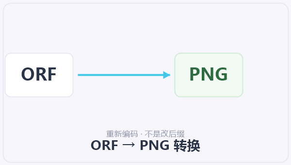 ORF → PNG 转换 示意图