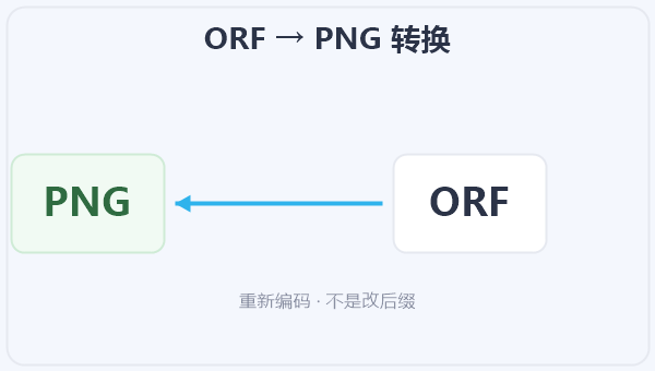 ORF → PNG 转换 示意图