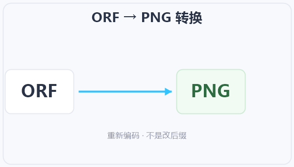 ORF → PNG 转换 示意图