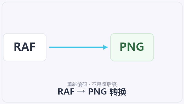 RAF → PNG 转换 示意图