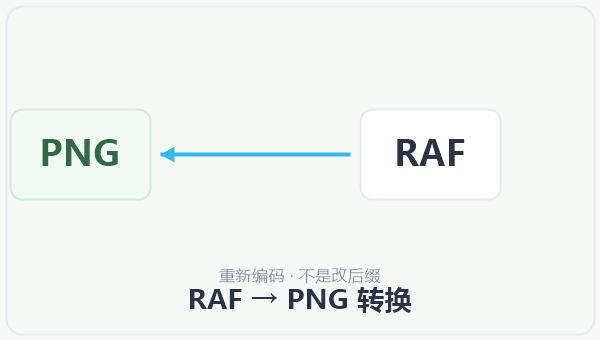 RAF → PNG 转换 示意图