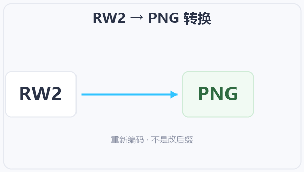 RW2 → PNG 转换 示意图