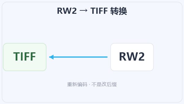 RW2 → TIFF 转换 示意图