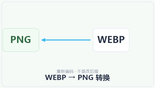 WEBP → PNG 转换 示意图