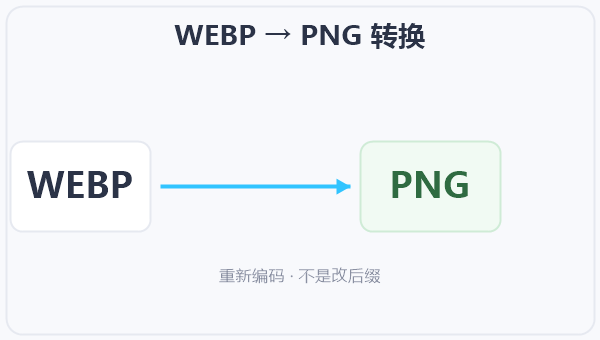 WEBP → PNG 转换 示意图