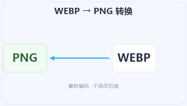 WEBP → PNG 转换 示意图