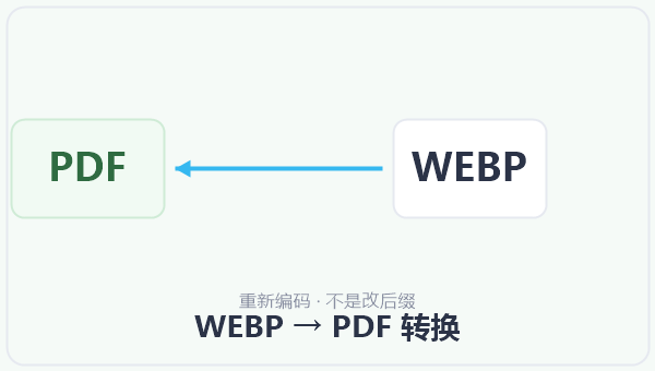 WEBP → PDF 转换 示意图