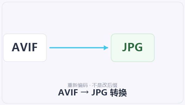 AVIF → JPG 转换 示意图
