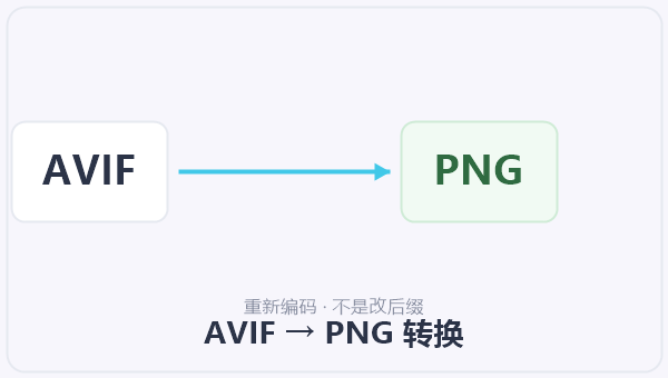 AVIF → PNG 转换 示意图