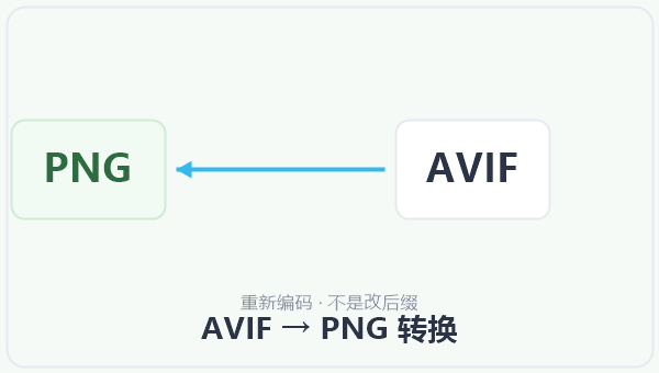 AVIF → PNG 转换 示意图