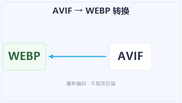 AVIF → WEBP 转换 示意图