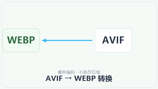 AVIF → WEBP 转换 示意图