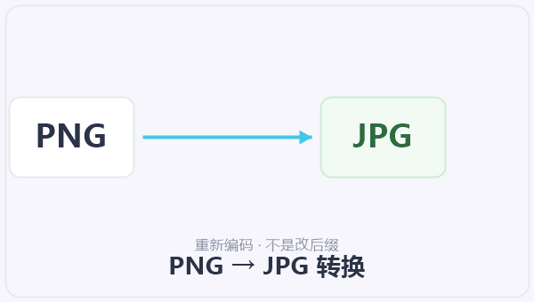 PNG → JPG 转换 示意图