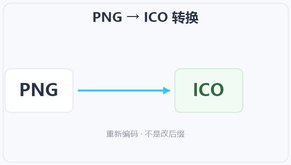 PNG → ICO 转换 示意图